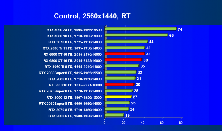 Видеоускоритель Nvidia GeForce RTX 3060:, фото 98