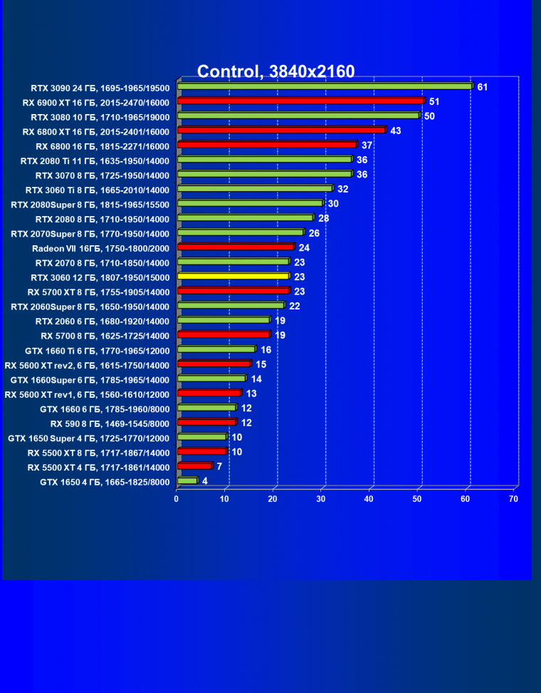 Видеоускоритель Nvidia GeForce RTX 3060:, фото 75