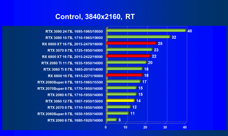 Видеоускоритель Nvidia GeForce RTX 3060:, фото 99