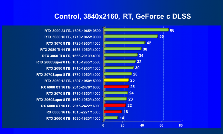 Видеоускоритель Nvidia GeForce RTX 3060:, фото 102