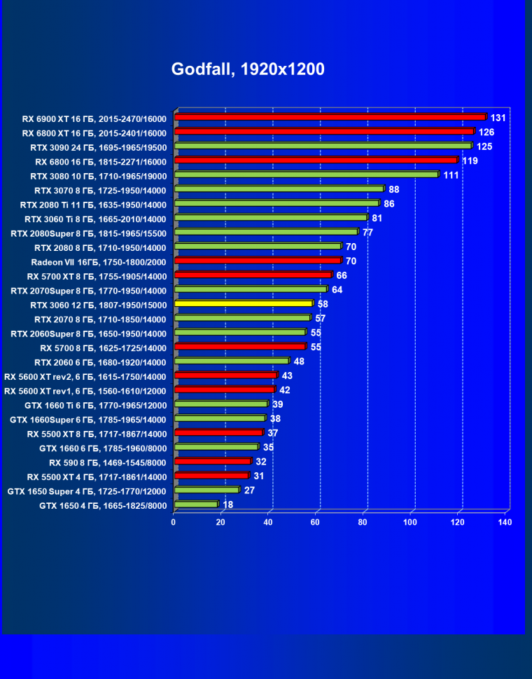 Видеоускоритель Nvidia GeForce RTX 3060:, фото 76