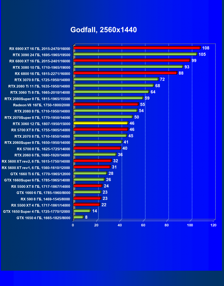 Видеоускоритель Nvidia GeForce RTX 3060:, фото 77