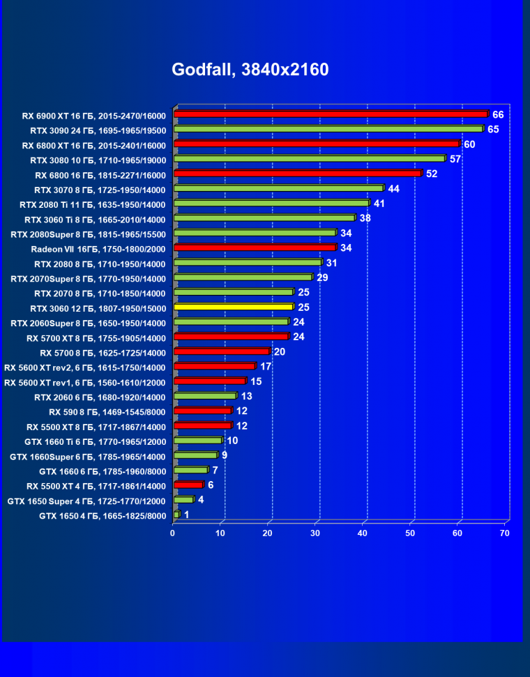 Видеоускоритель Nvidia GeForce RTX 3060:, фото 78