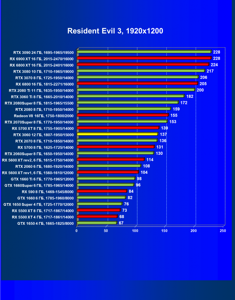 Видеоускоритель Nvidia GeForce RTX 3060:, фото 79
