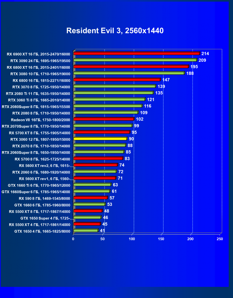 Видеоускоритель Nvidia GeForce RTX 3060:, фото 80