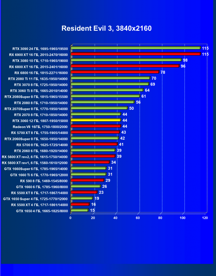Видеоускоритель Nvidia GeForce RTX 3060:, фото 81