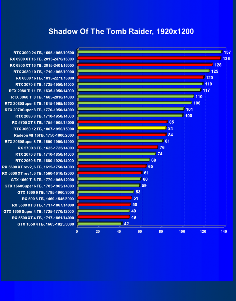 Видеоускоритель Nvidia GeForce RTX 3060:, фото 82