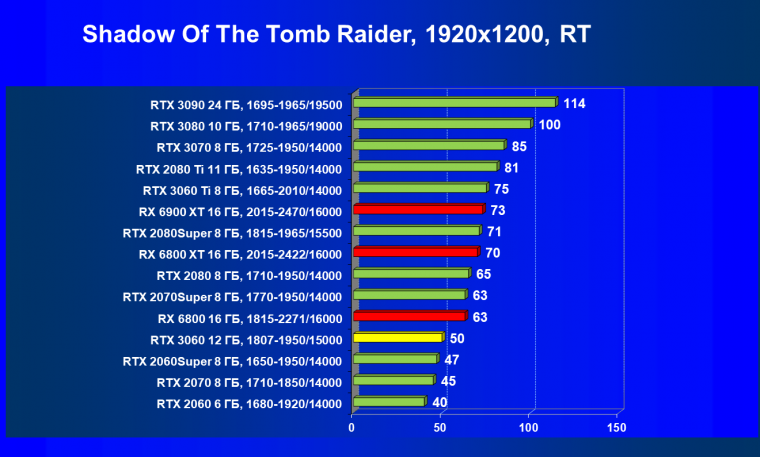 Видеоускоритель Nvidia GeForce RTX 3060:, фото 103