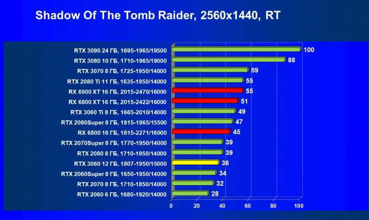 Видеоускоритель Nvidia GeForce RTX 3060:, фото 104