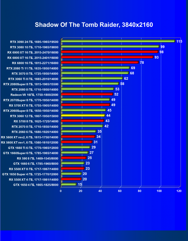 Видеоускоритель Nvidia GeForce RTX 3060:, фото 84
