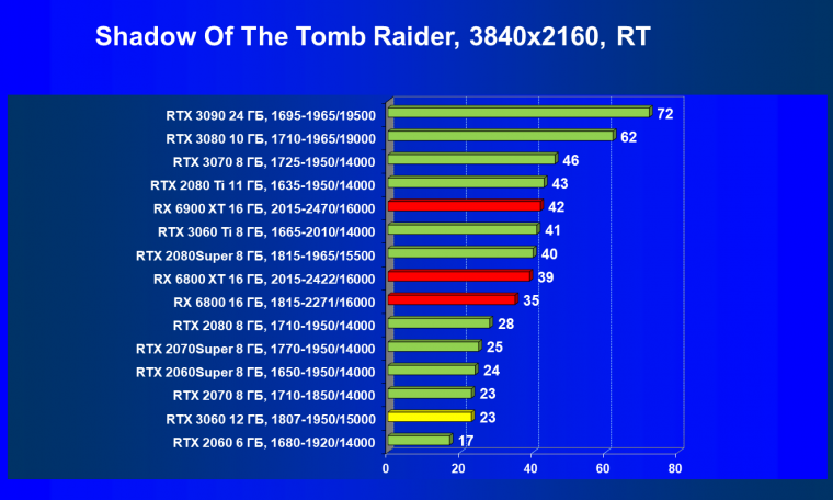 Видеоускоритель Nvidia GeForce RTX 3060:, фото 105