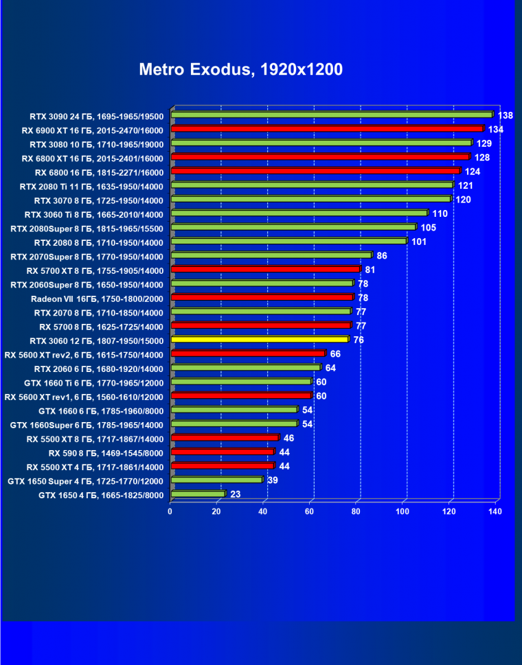 Видеоускоритель Nvidia GeForce RTX 3060:, фото 85