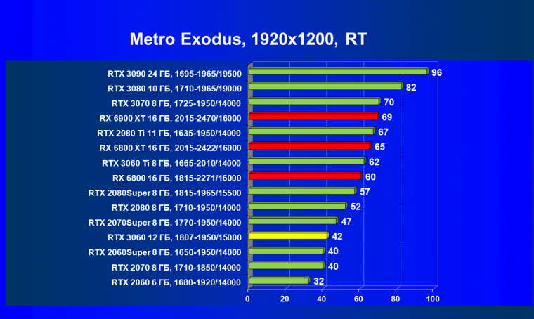 Видеоускоритель Nvidia GeForce RTX 3060:, фото 106