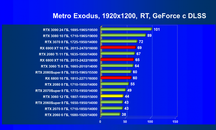 Видеоускоритель Nvidia GeForce RTX 3060:, фото 109
