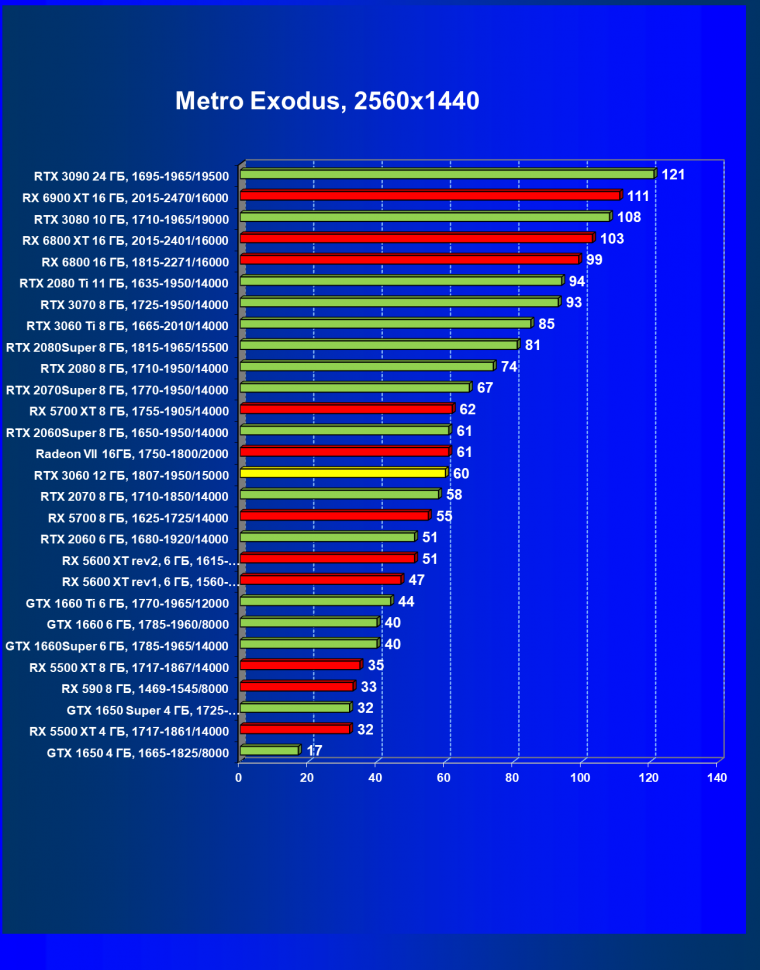 Видеоускоритель Nvidia GeForce RTX 3060:, фото 86