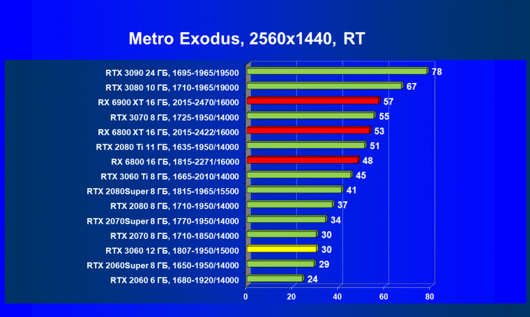 Видеоускоритель Nvidia GeForce RTX 3060:, фото 107