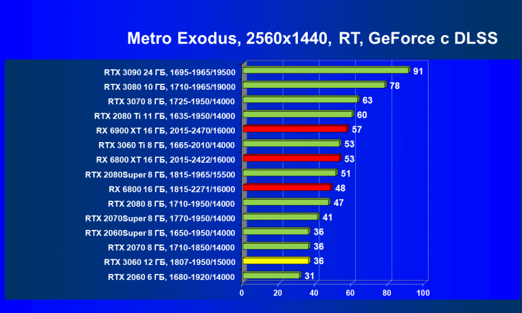 Видеоускоритель Nvidia GeForce RTX 3060:, фото 110