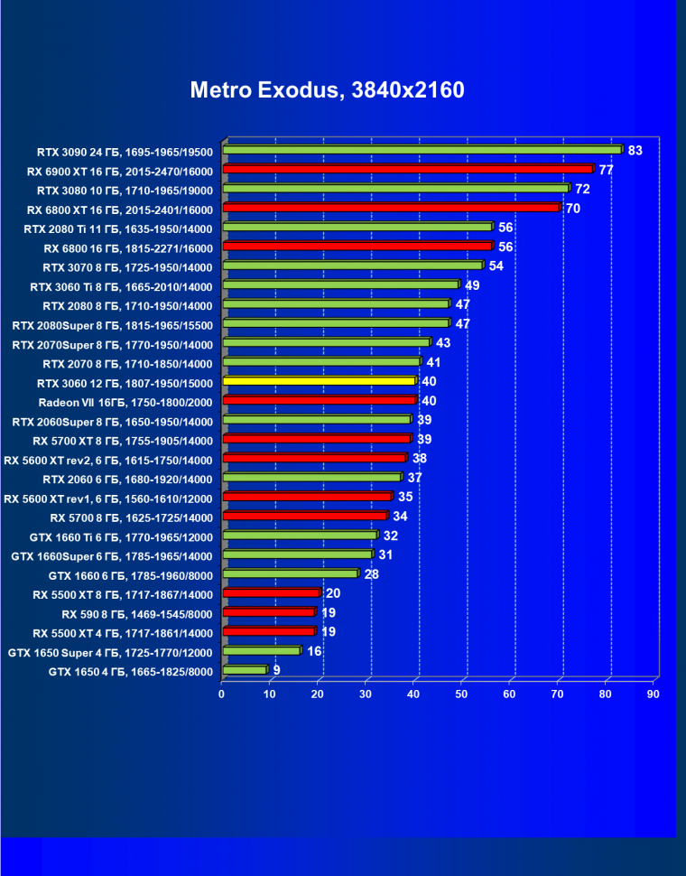 Видеоускоритель Nvidia GeForce RTX 3060:, фото 87
