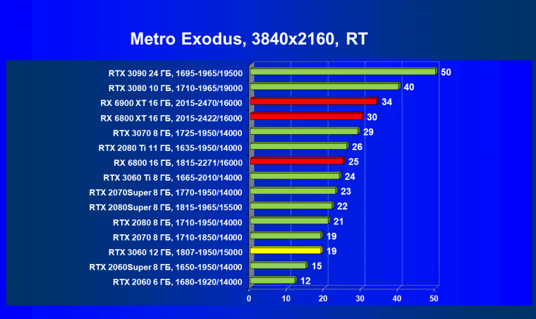 Видеоускоритель Nvidia GeForce RTX 3060:, фото 108