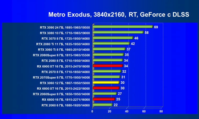 Видеоускоритель Nvidia GeForce RTX 3060:, фото 111