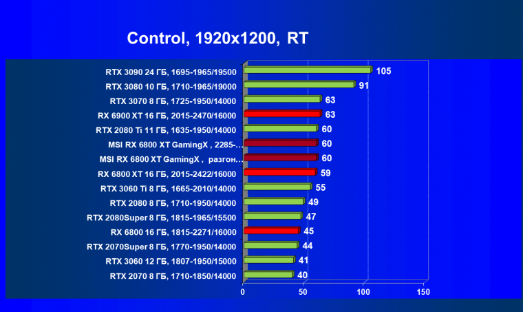 Видеокарта MSI Radeon RX 6800 XT Gaming X Trio 16G (16 ГБ):, фото 64