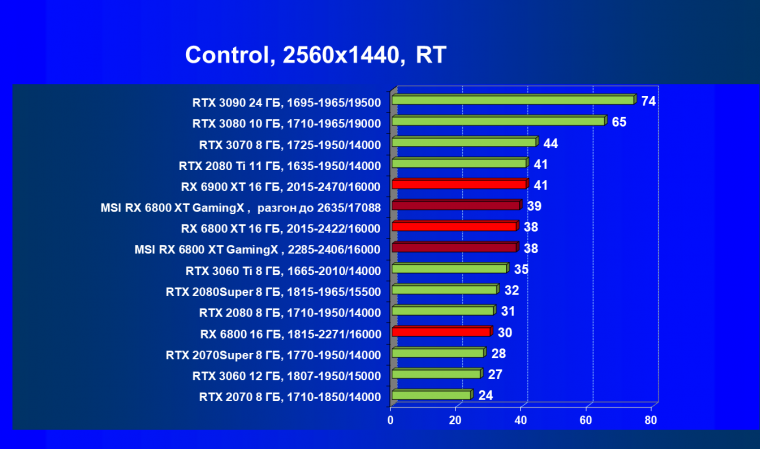 Видеокарта MSI Radeon RX 6800 XT Gaming X Trio 16G (16 ГБ):, фото 65