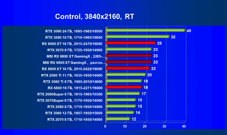 Видеокарта MSI Radeon RX 6800 XT Gaming X Trio 16G (16 ГБ):, фото 66