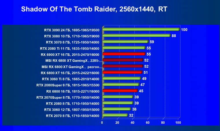 Видеокарта MSI Radeon RX 6800 XT Gaming X Trio 16G (16 ГБ):, фото 68