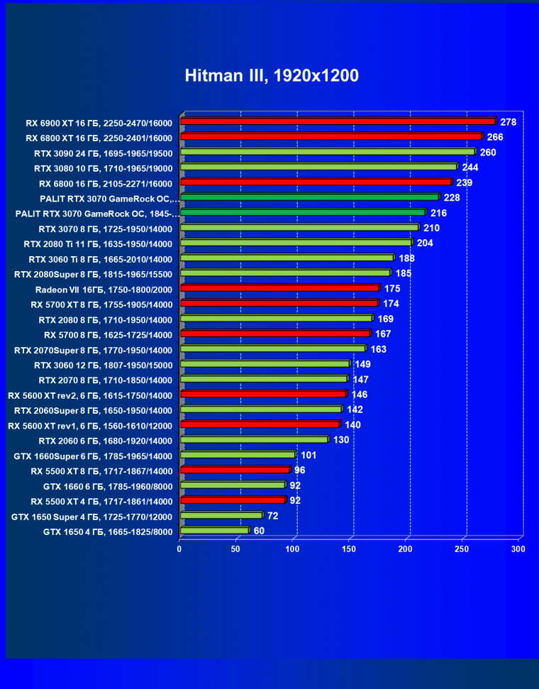 Видеокарта Palit GeForce RTX 3070 GameRock OC (8 ГБ):, фото 30