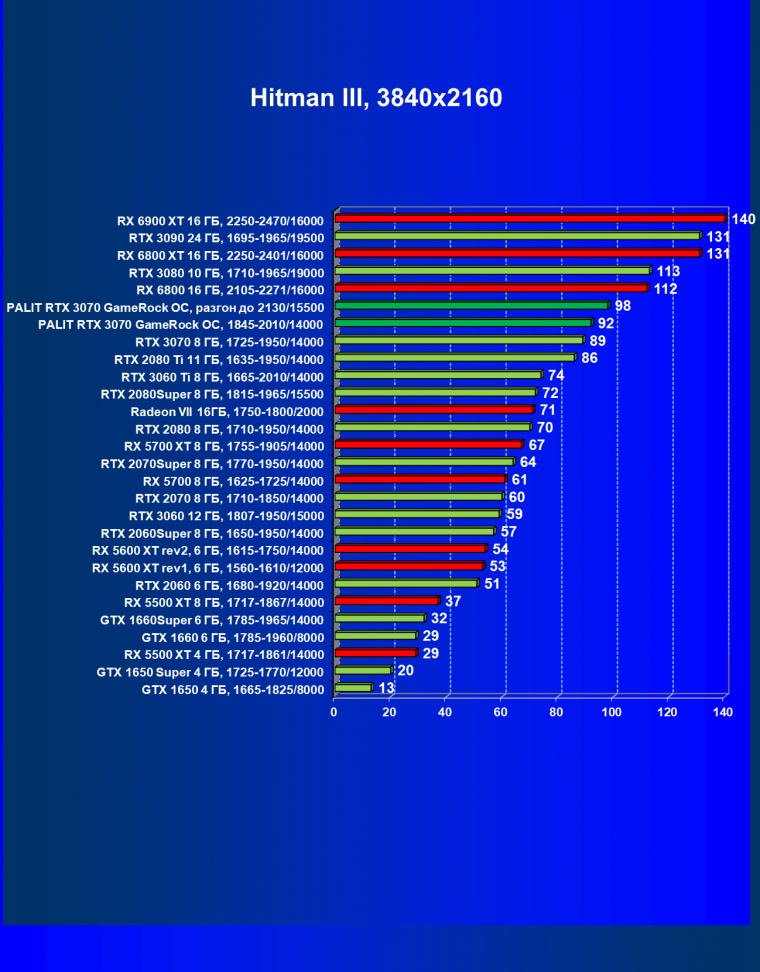 Видеокарта Palit GeForce RTX 3070 GameRock OC (8 ГБ):, фото 32