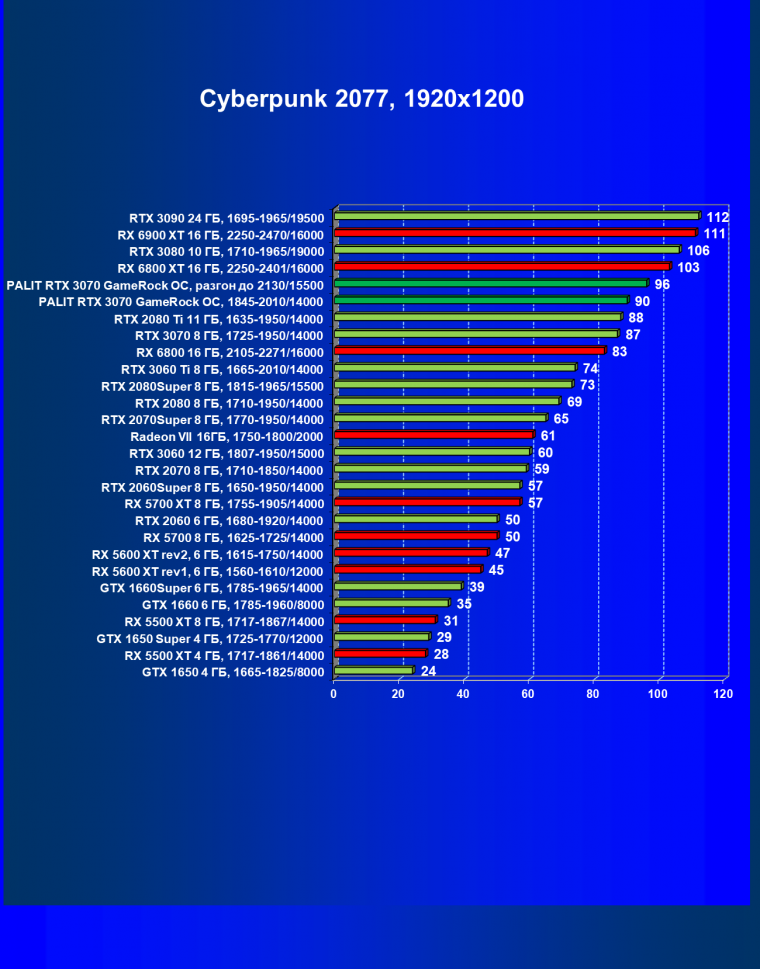 Видеокарта Palit GeForce RTX 3070 GameRock OC (8 ГБ):, фото 33