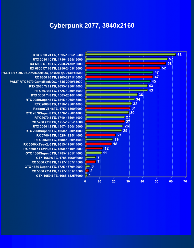 Видеокарта Palit GeForce RTX 3070 GameRock OC (8 ГБ):, фото 35