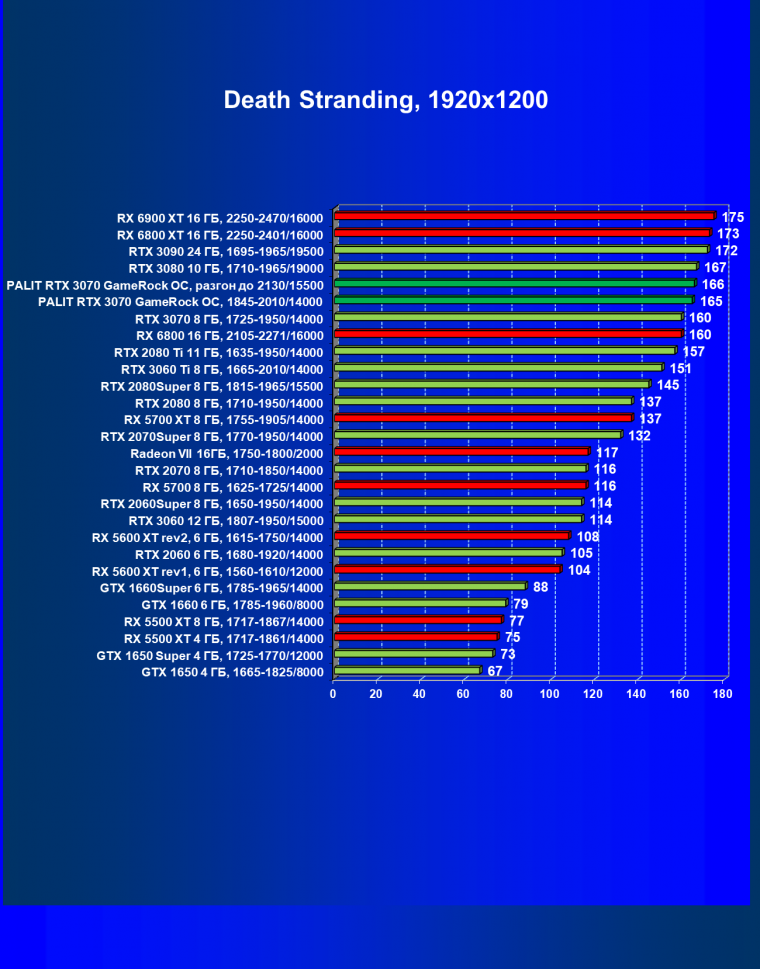 Видеокарта Palit GeForce RTX 3070 GameRock OC (8 ГБ):, фото 36