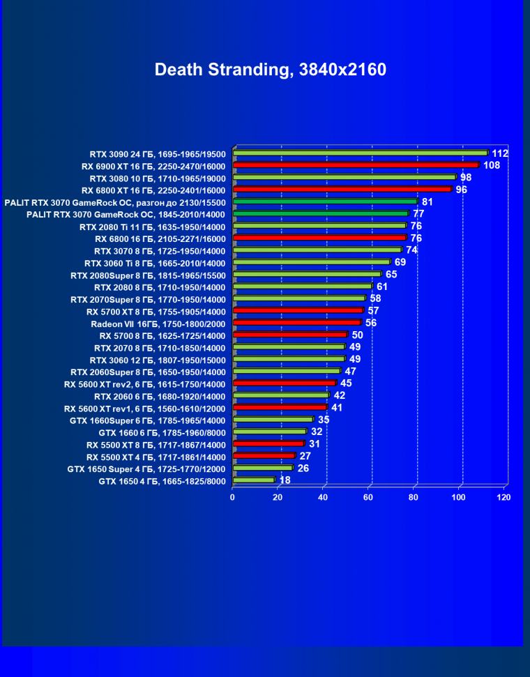 Видеокарта Palit GeForce RTX 3070 GameRock OC (8 ГБ):, фото 38