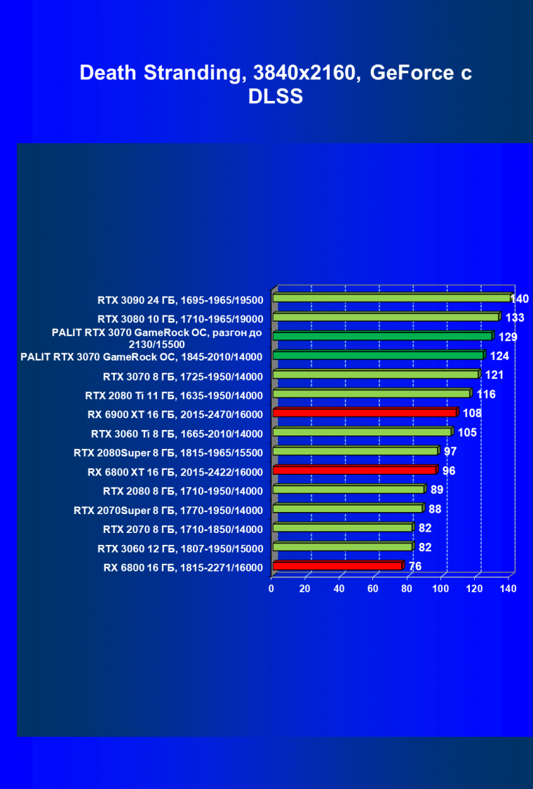 Видеокарта Palit GeForce RTX 3070 GameRock OC (8 ГБ):, фото 62