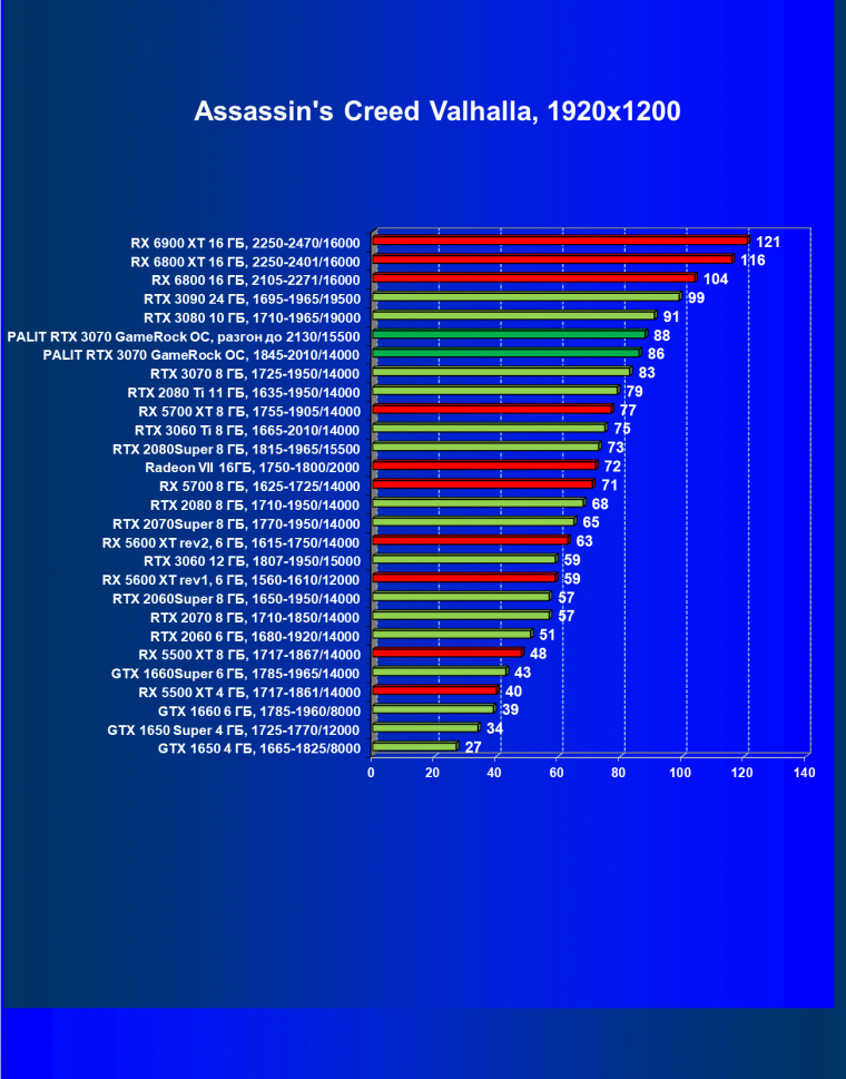 Видеокарта Palit GeForce RTX 3070 GameRock OC (8 ГБ):, фото 39