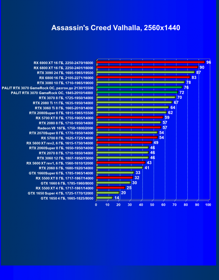 Видеокарта Palit GeForce RTX 3070 GameRock OC (8 ГБ):, фото 40