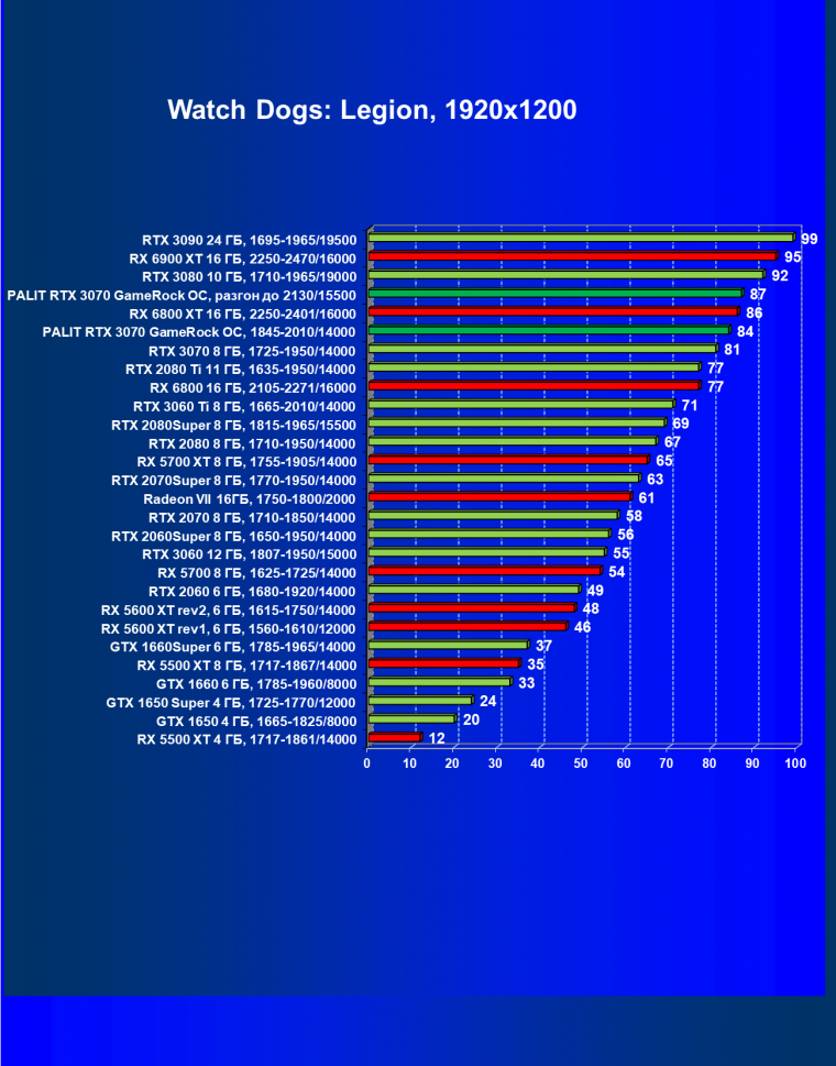 Видеокарта Palit GeForce RTX 3070 GameRock OC (8 ГБ):, фото 42