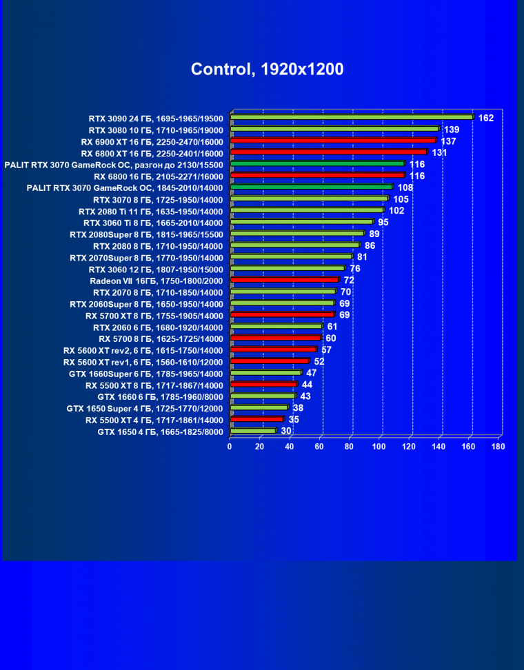 Видеокарта Palit GeForce RTX 3070 GameRock OC (8 ГБ):, фото 45
