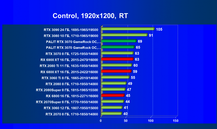 Видеокарта Palit GeForce RTX 3070 GameRock OC (8 ГБ):, фото 69