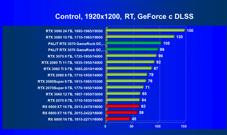 Видеокарта Palit GeForce RTX 3070 GameRock OC (8 ГБ):, фото 72