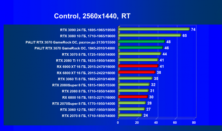 Видеокарта Palit GeForce RTX 3070 GameRock OC (8 ГБ):, фото 70