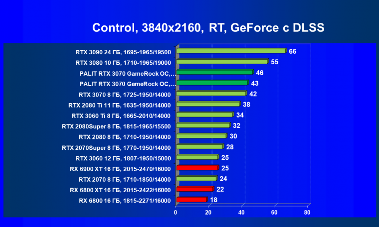Видеокарта Palit GeForce RTX 3070 GameRock OC (8 ГБ):, фото 74