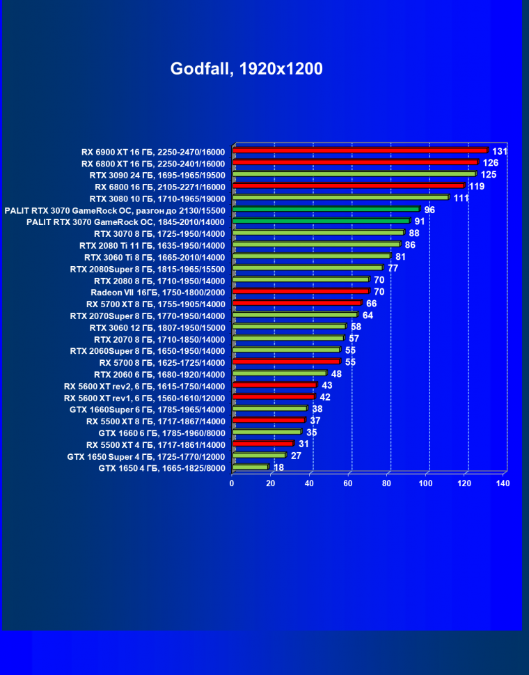 Видеокарта Palit GeForce RTX 3070 GameRock OC (8 ГБ):, фото 48