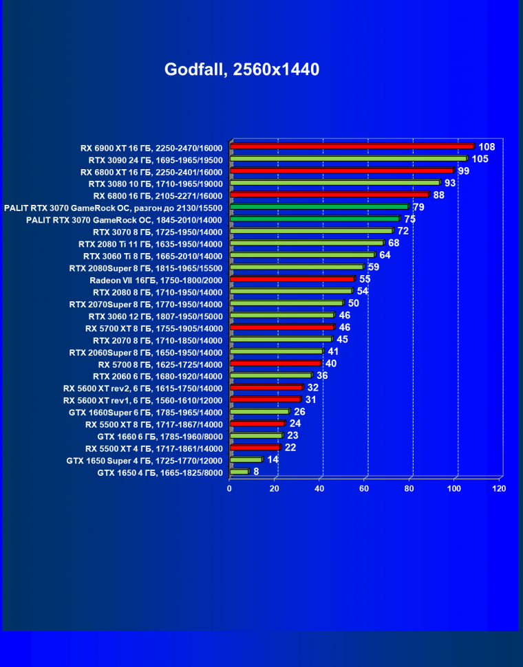 Видеокарта Palit GeForce RTX 3070 GameRock OC (8 ГБ):, фото 49