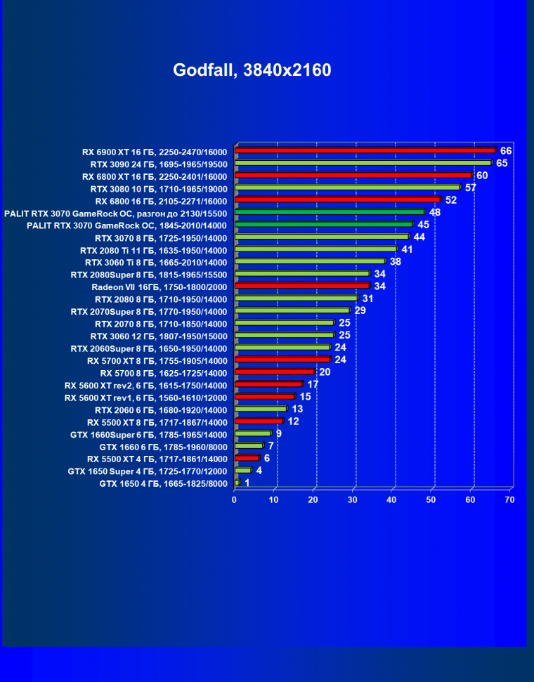 Видеокарта Palit GeForce RTX 3070 GameRock OC (8 ГБ):, фото 50