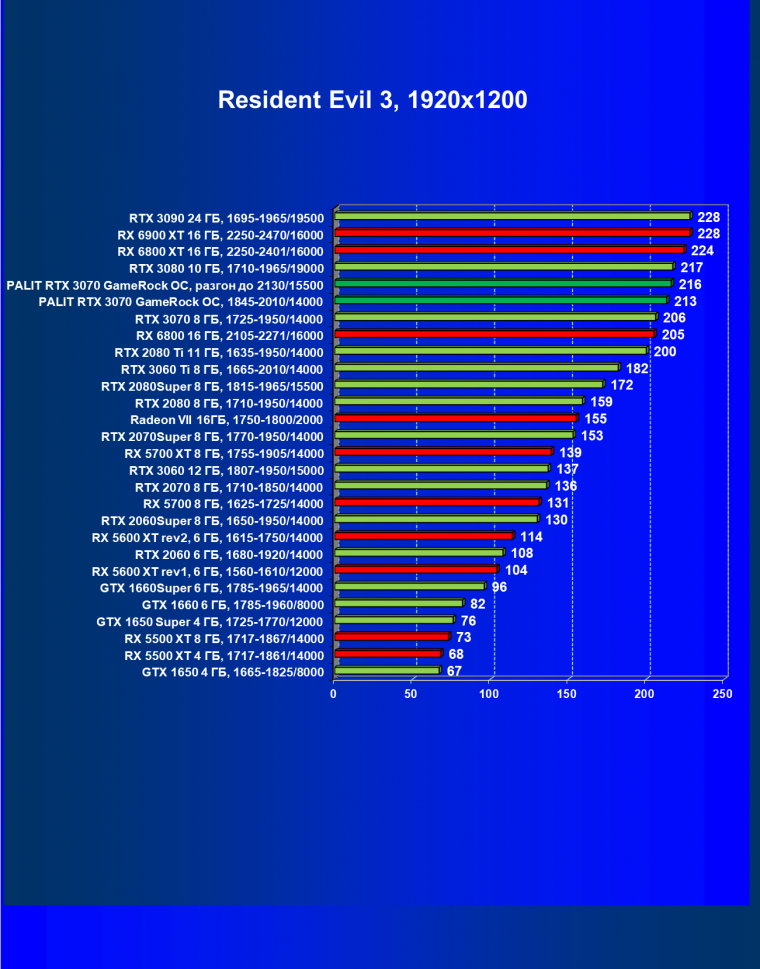 Видеокарта Palit GeForce RTX 3070 GameRock OC (8 ГБ):, фото 51