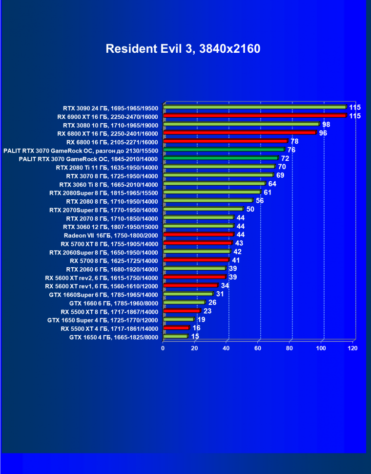 Видеокарта Palit GeForce RTX 3070 GameRock OC (8 ГБ):, фото 53