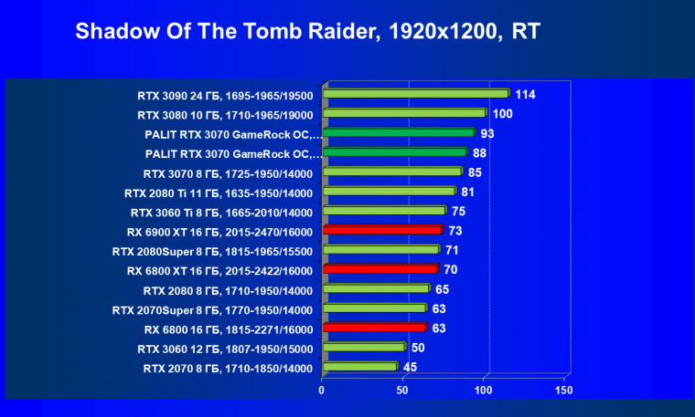 Видеокарта Palit GeForce RTX 3070 GameRock OC (8 ГБ):, фото 75