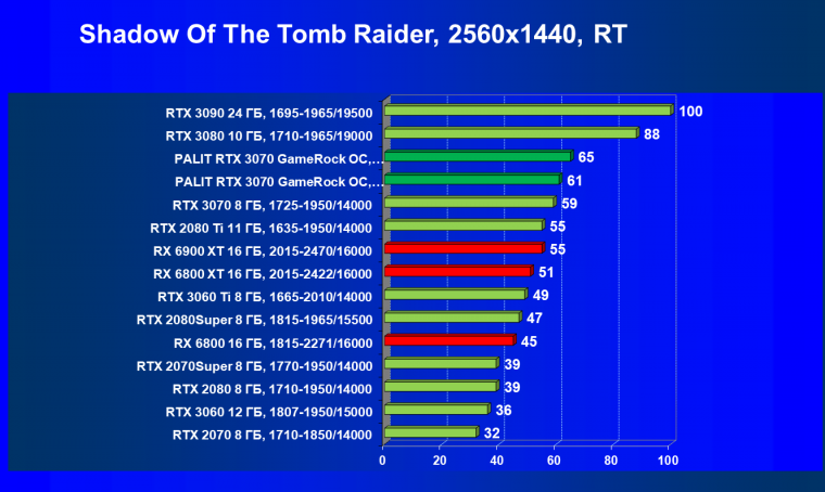 Видеокарта Palit GeForce RTX 3070 GameRock OC (8 ГБ):, фото 76